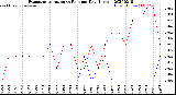 Milwaukee Weather Evapotranspiration<br>vs Rain per Day<br>(Inches)
