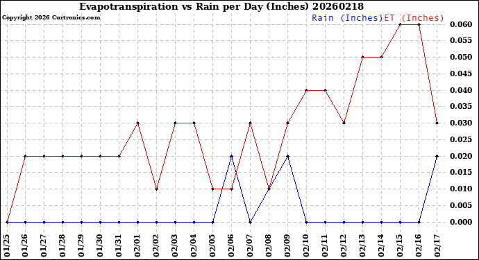 Milwaukee Weather Evapotranspiration<br>vs Rain per Day<br>(Inches)
