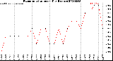 Milwaukee Weather Evapotranspiration<br>per Day (Inches)