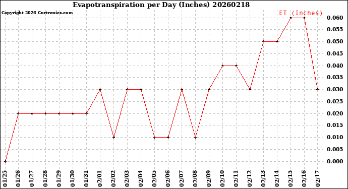 Milwaukee Weather Evapotranspiration<br>per Day (Inches)