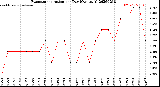 Milwaukee Weather Evapotranspiration<br>per Day (Ozs sq/ft)