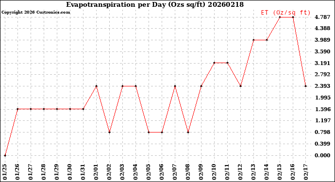 Milwaukee Weather Evapotranspiration<br>per Day (Ozs sq/ft)