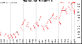 Milwaukee Weather Heat Index<br>Daily High
