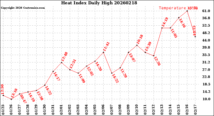 Milwaukee Weather Heat Index<br>Daily High