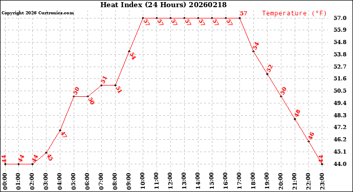 Milwaukee Weather Heat Index<br>(24 Hours)