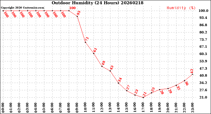 Milwaukee Weather Outdoor Humidity<br>(24 Hours)