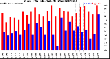 Milwaukee Weather Outdoor Humidity<br>Daily High/Low