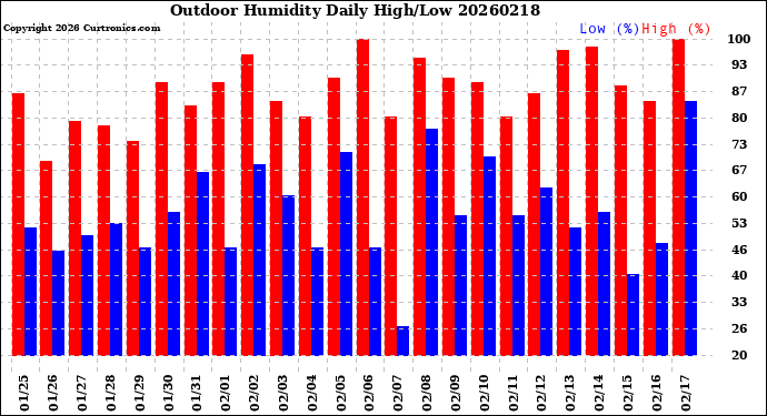 Milwaukee Weather Outdoor Humidity<br>Daily High/Low