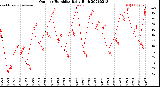 Milwaukee Weather Outdoor Humidity<br>Daily High
