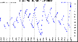 Milwaukee Weather Outdoor Humidity<br>Daily Low