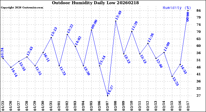 Milwaukee Weather Outdoor Humidity<br>Daily Low