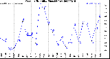 Milwaukee Weather Outdoor Humidity<br>Monthly Low
