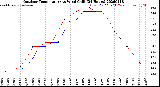 Milwaukee Weather Outdoor Temperature<br>vs Wind Chill<br>(24 Hours)