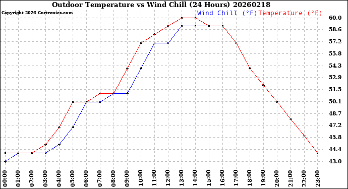 Milwaukee Weather Outdoor Temperature<br>vs Wind Chill<br>(24 Hours)