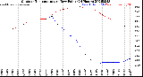 Milwaukee Weather Outdoor Temperature<br>vs Dew Point<br>(24 Hours)