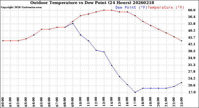 Milwaukee Weather Outdoor Temperature<br>vs Dew Point<br>(24 Hours)