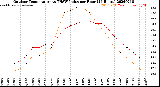 Milwaukee Weather Outdoor Temperature<br>vs THSW Index<br>per Hour<br>(24 Hours)