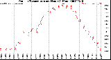 Milwaukee Weather Outdoor Temperature<br>per Hour<br>(24 Hours)