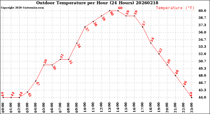 Milwaukee Weather Outdoor Temperature<br>per Hour<br>(24 Hours)