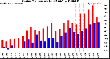 Milwaukee Weather Outdoor Temperature<br>Daily High/Low