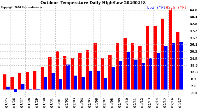 Milwaukee Weather Outdoor Temperature<br>Daily High/Low