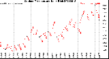 Milwaukee Weather Outdoor Temperature<br>Daily High