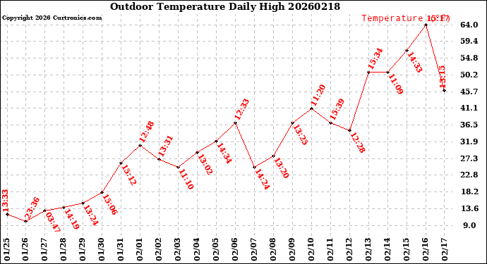 Milwaukee Weather Outdoor Temperature<br>Daily High