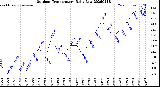 Milwaukee Weather Outdoor Temperature<br>Daily Low