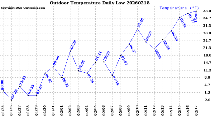 Milwaukee Weather Outdoor Temperature<br>Daily Low