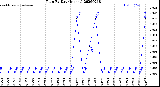 Milwaukee Weather Rain<br>By Day<br>(Inches)