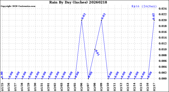 Milwaukee Weather Rain<br>By Day<br>(Inches)