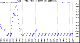 Milwaukee Weather Rain<br>per Hour<br>(Inches)<br>(24 Hours)