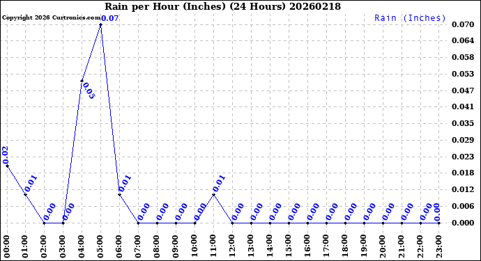 Milwaukee Weather Rain<br>per Hour<br>(Inches)<br>(24 Hours)