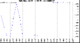 Milwaukee Weather Rain Rate<br>per Hour<br>(24 Hours)