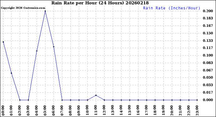 Milwaukee Weather Rain Rate<br>per Hour<br>(24 Hours)