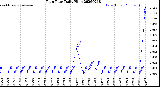 Milwaukee Weather Rain Rate<br>Daily High