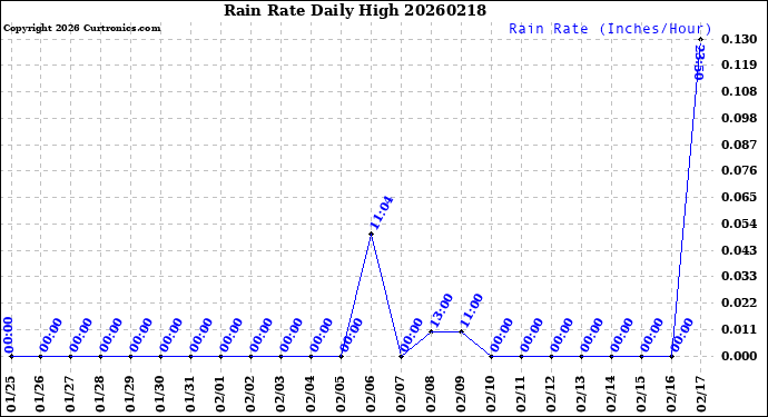 Milwaukee Weather Rain Rate<br>Daily High