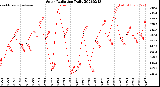 Milwaukee Weather Solar Radiation<br>Daily