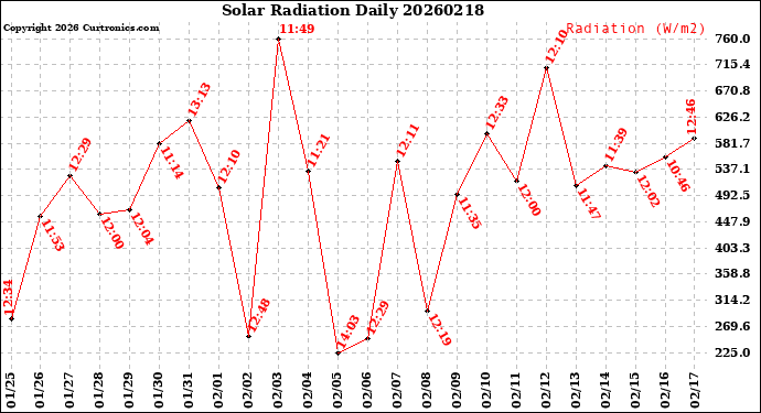 Milwaukee Weather Solar Radiation<br>Daily