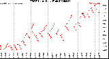 Milwaukee Weather THSW Index<br>Daily High