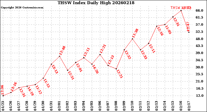 Milwaukee Weather THSW Index<br>Daily High
