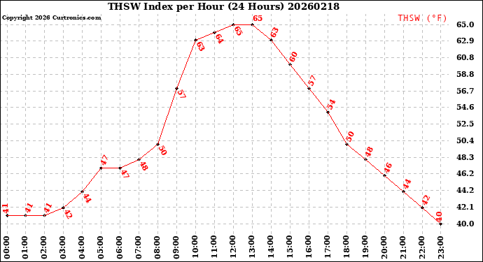 Milwaukee Weather THSW Index<br>per Hour<br>(24 Hours)