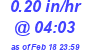 Milwaukee Weather Rain Rate Today