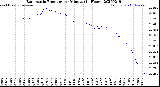 Milwaukee Weather Barometric Pressure<br>per Minute<br>(24 Hours)