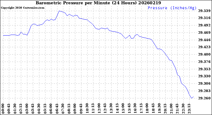 Milwaukee Weather Barometric Pressure<br>per Minute<br>(24 Hours)