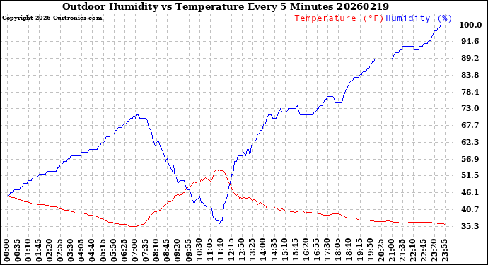 Milwaukee Weather Outdoor Humidity<br>vs Temperature<br>Every 5 Minutes