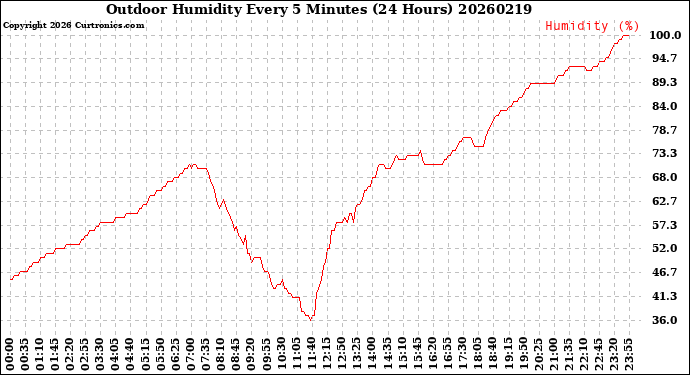 Milwaukee Weather Outdoor Humidity<br>Every 5 Minutes<br>(24 Hours)