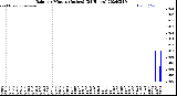 Milwaukee Weather Rain<br>per Minute<br>(Inches)<br>(24 Hours)