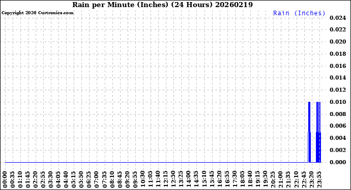 Milwaukee Weather Rain<br>per Minute<br>(Inches)<br>(24 Hours)