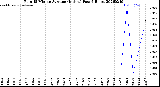 Milwaukee Weather Rain<br>15 Minute Average<br>(Inches)<br>Past 6 Hours